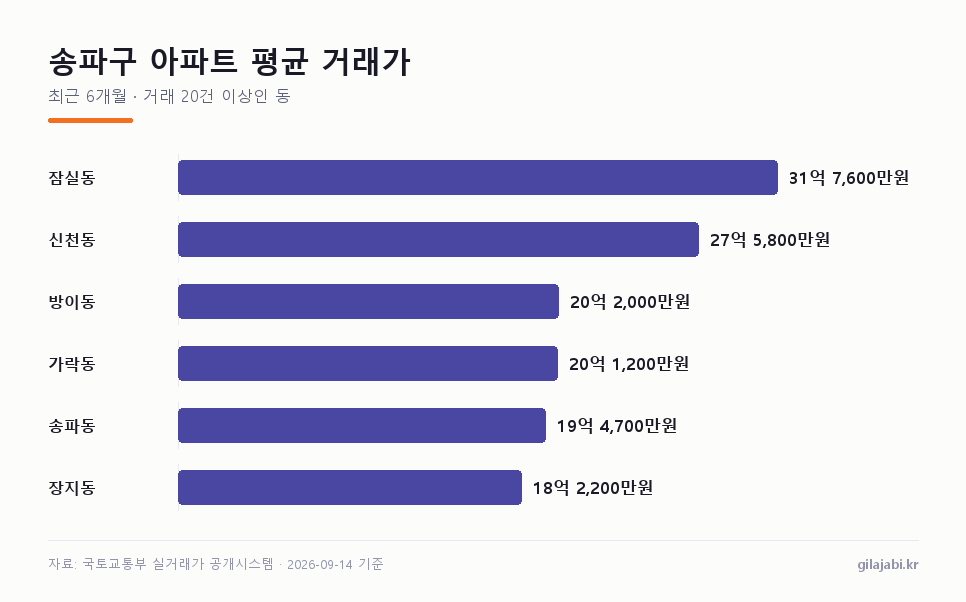 동별 아파트 평균 거래가